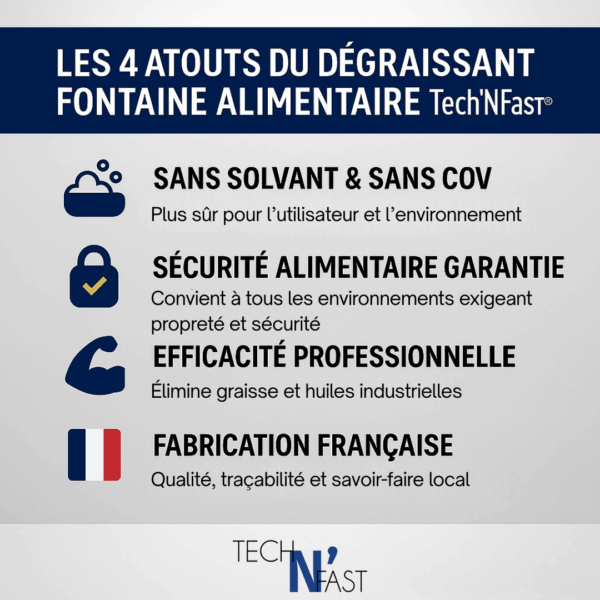 Détergent dégraissant pour fontaine alimentaire Tech'N'Fast – bidon 5L présenté avec ses avantages sans solvant, sécurité alimentaire, efficacité professionnelle et fabrication française.