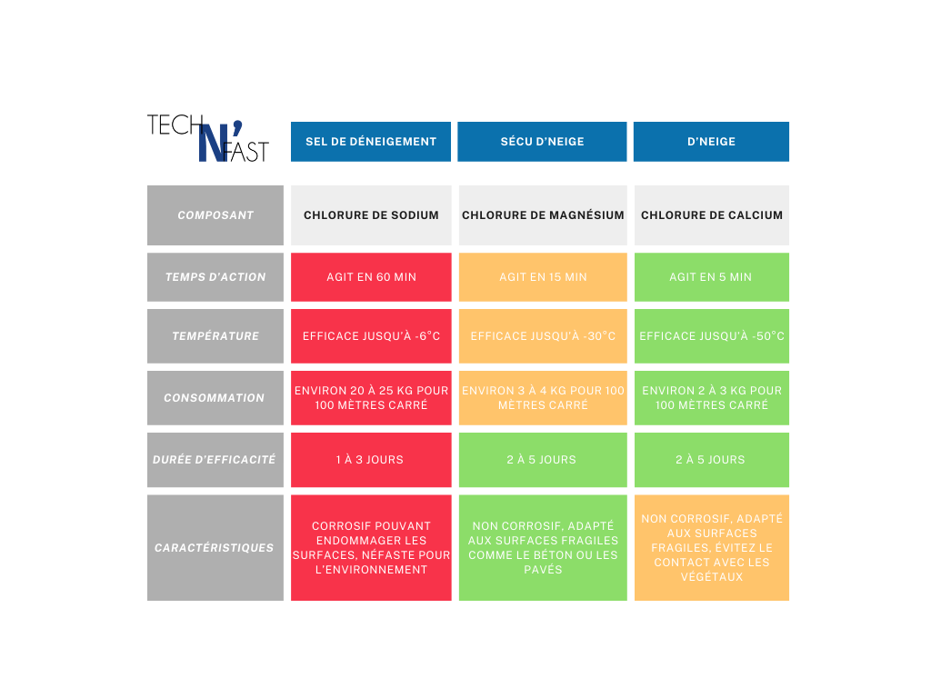 tableau comparaison neige